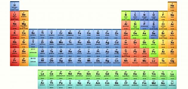 شرح الجدول الدوري