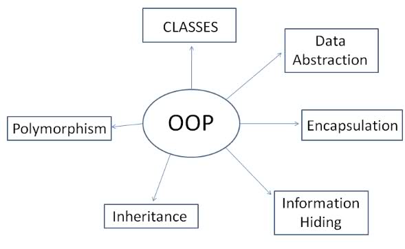oop شرح