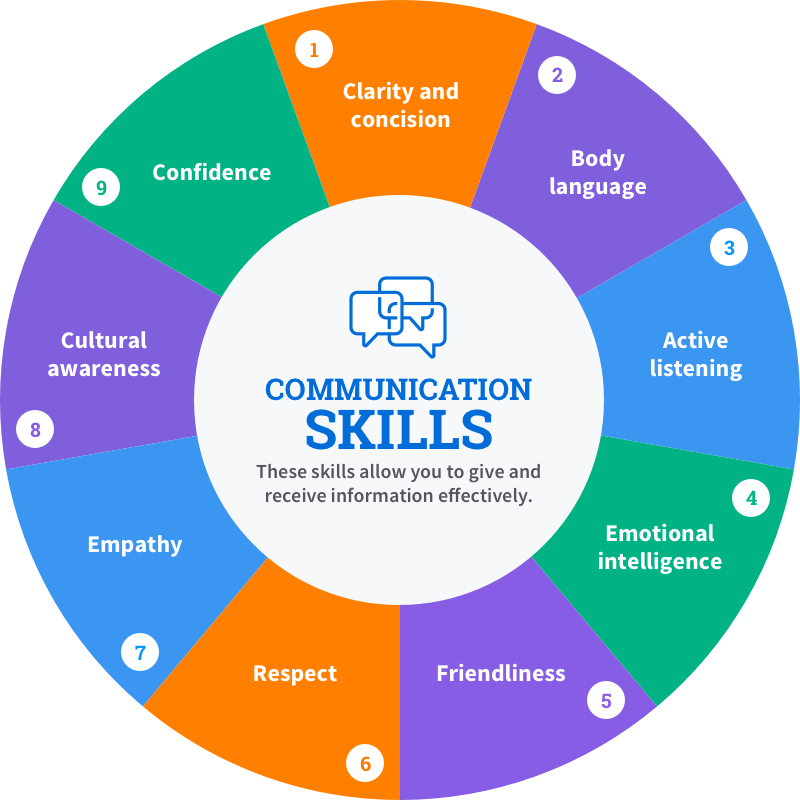 كورسات communication skills