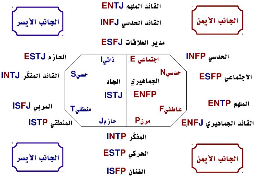 اختبار MBTI  باللغة العربية والإنجليزية