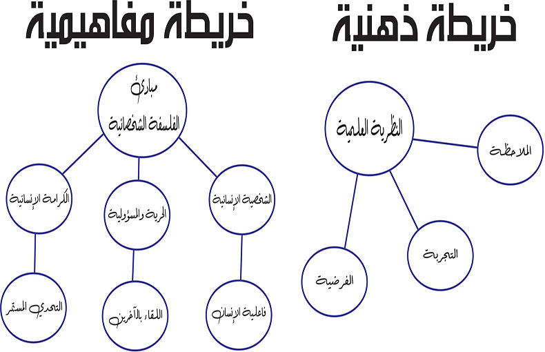 العلاقة بين خرائط المفاهيم وخرائط العصف الذهني