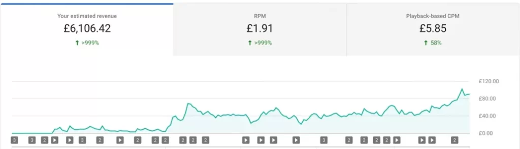ارباح اليوتيوب