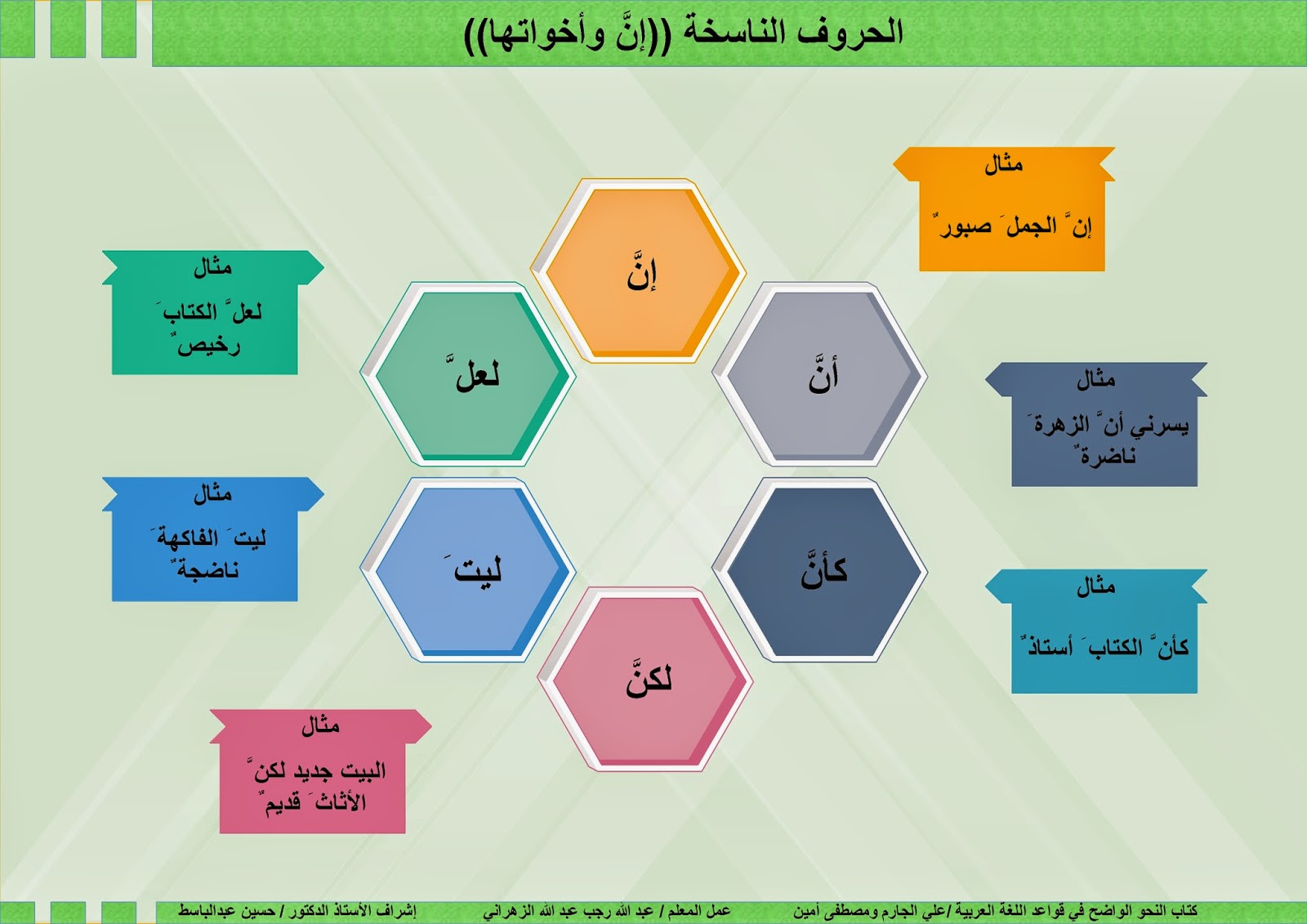 إعراب إن في قواعد اللغة العربية - اكاديمية مجتهد