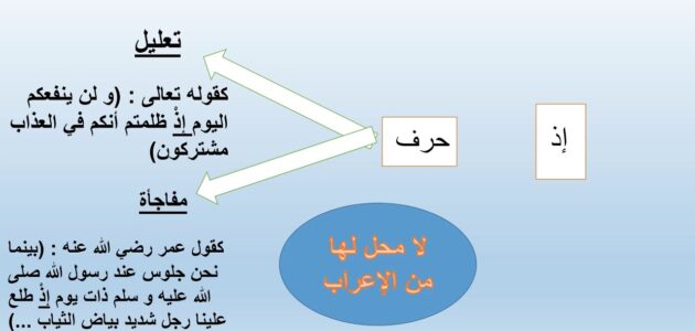 إعراب إذا في اللغة العربية
