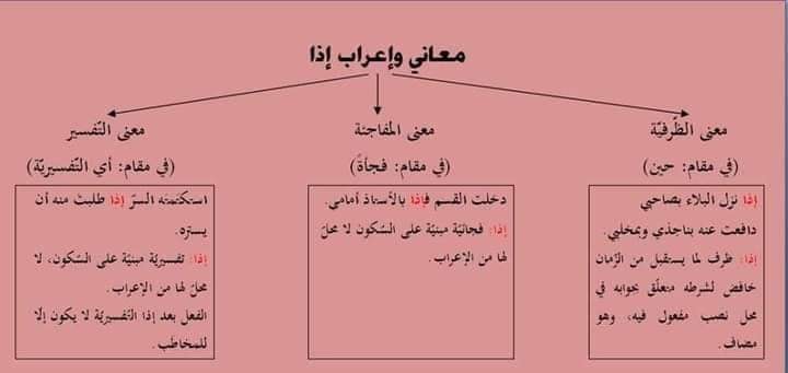 إعراب إذا