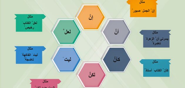 إعراب إن في قواعد اللغة العربية