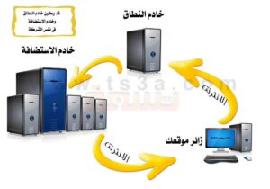 الاستضافة وإدارة المواقع عبر الإنترنت