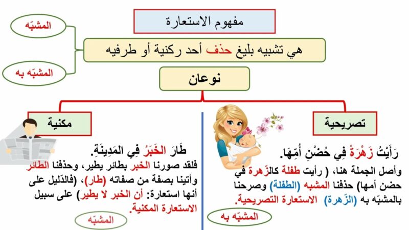 الاستعارة المكنية والتصريحية