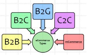 البيع عبر الأمازون ومنصات التجارة الإلكترونية الأخرى