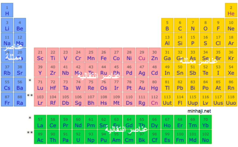 الجدول الدوري الحديث