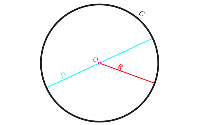 قانون محيط الدائرة ومساحتها