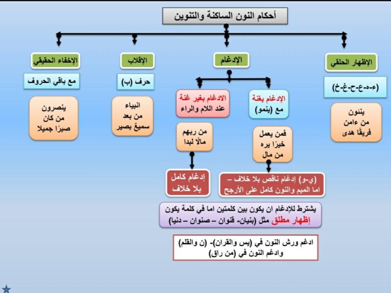 ما معنى الادغام