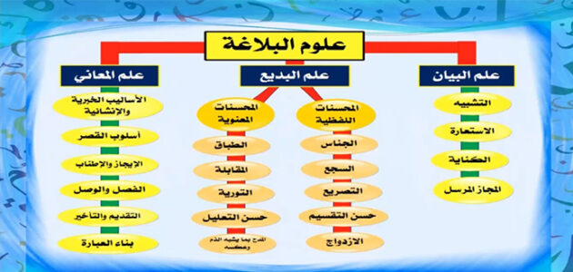 المحسنات البديعية اللفظية والمعنوية