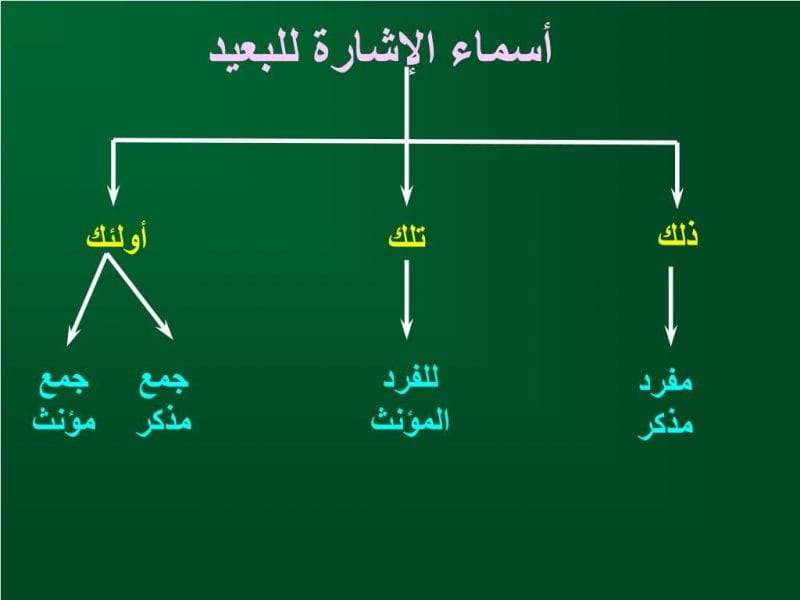 أسماء الاشاره للبعيد