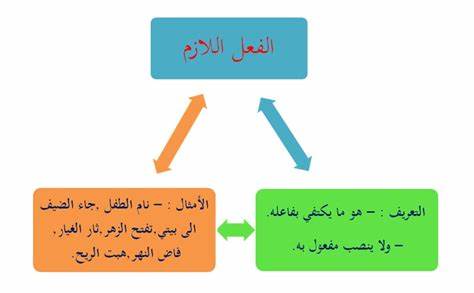 الفعل اللازم والمتعدي