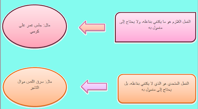 الفعل اللازم والمتعدي