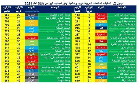 ترتيب الجامعات السعودية