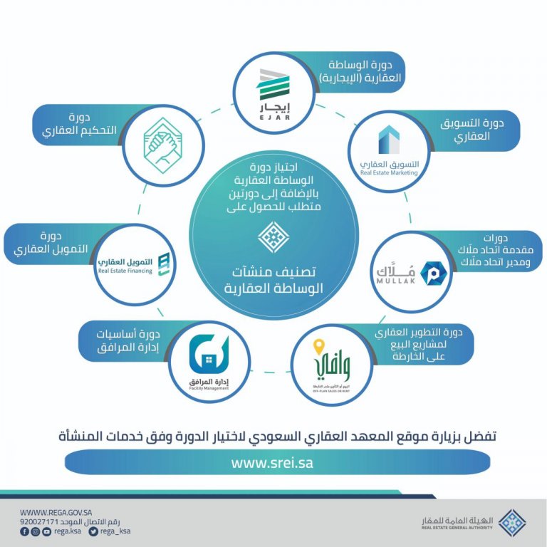 دورات عقارية مجانية