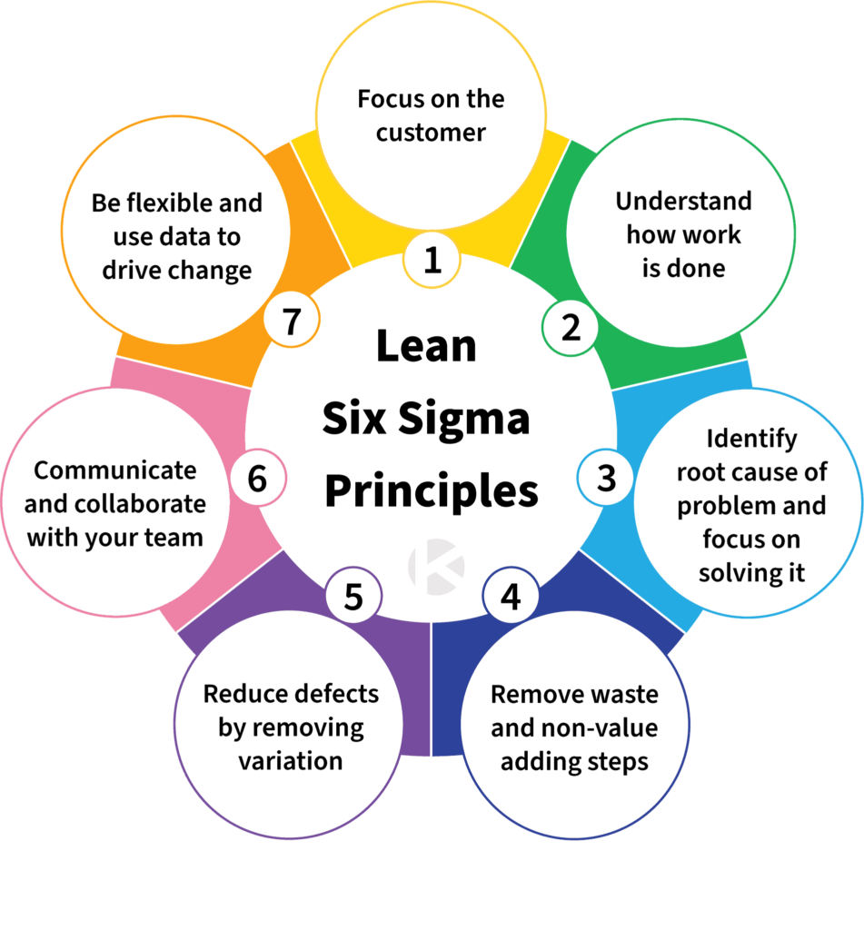 كورسات Lean Six Sigma لين 6 سيجما وأسباب الحصول على الدورة مجانًا اكاديمية مجتهد 0910